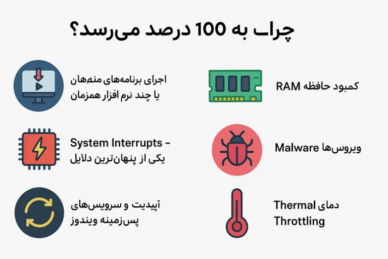 رایج‌ترین دلایلی که باعث می‌شوند CPU به 100 درصد برسد
